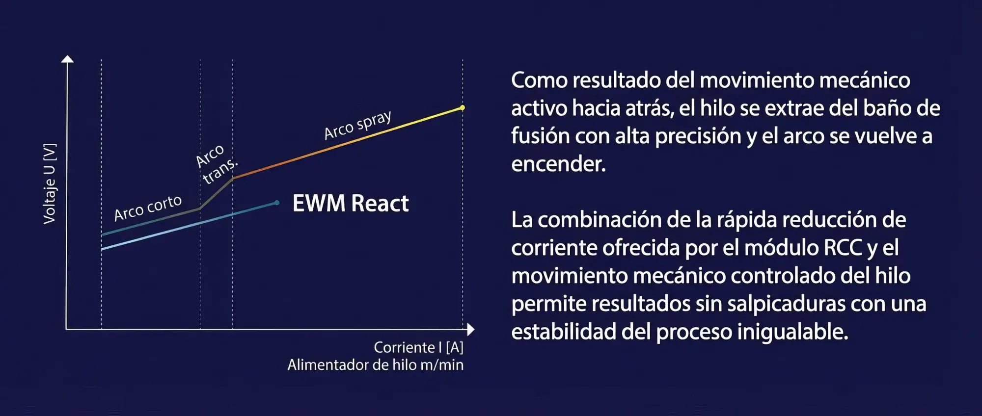 ewm react proceso con resultado sin salpicaduras